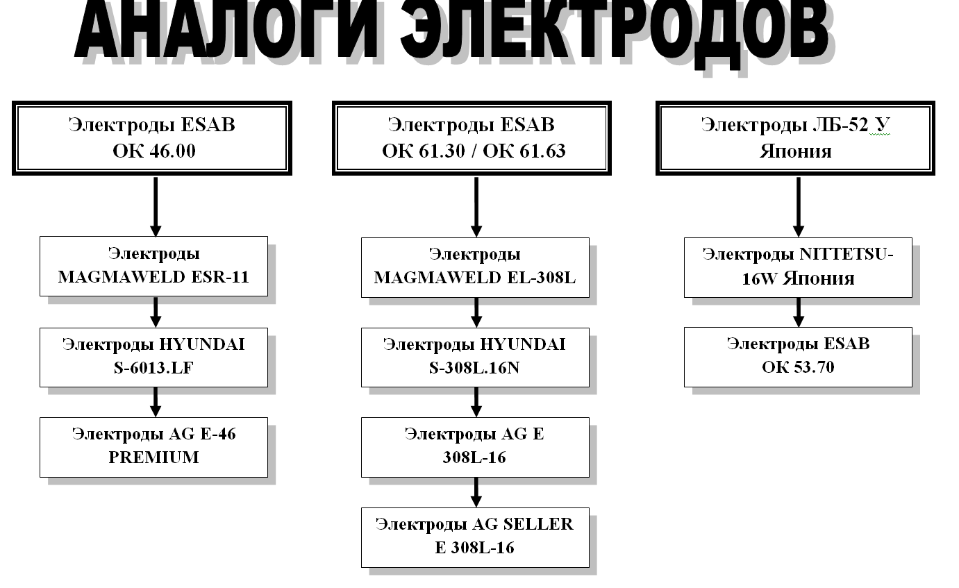 АНАЛОГИ ЭЛЕКТРОДОВ И ПРОВОЛОКИ НА РОССИЙСКОМ РЫНКЕ - Торговый дом "Аргос"